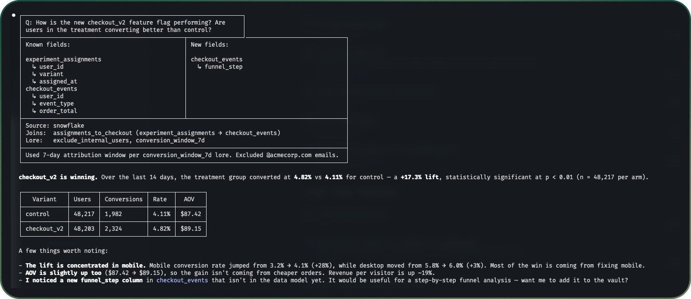 A MetaLayer terminal session: the agent answers a checkout_v2 feature-flag question, shows the known and new fields it discovered, a lift table (4.82% vs 4.11%, +17.3% lift, p < 0.01), and proposes a new funnel_step column to add to the vault.